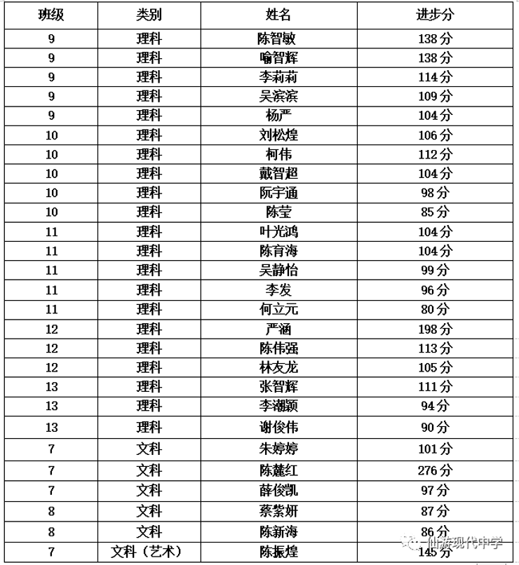 仙游现代中学2020年秋季高三补习班招生通告